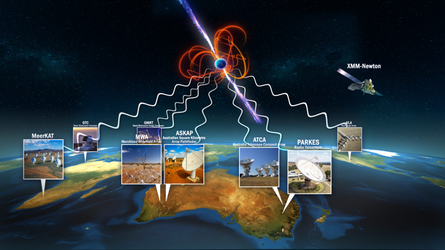 Gambar komposit magnetar yang melayang di langit di atas setengah lusin fasilitas teleskop radio di Bumi