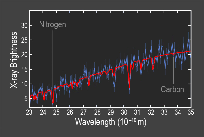 Grafik yang menunjukkan komposisi unsur material di sekitar lubang hitam, dipelajari oleh tim.  Secara khusus, nitrogen dan karbon disorot.