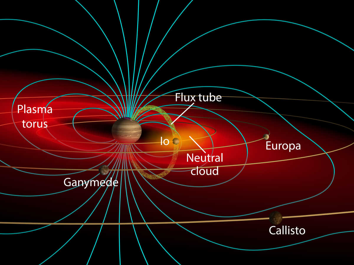 Diagram sistem Jovian dan torus plasma yang memerangkap partikel bermuatan yang keluar dari atmosfer Io